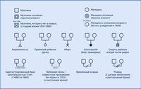 Стандартные обозначения при построении генограмм