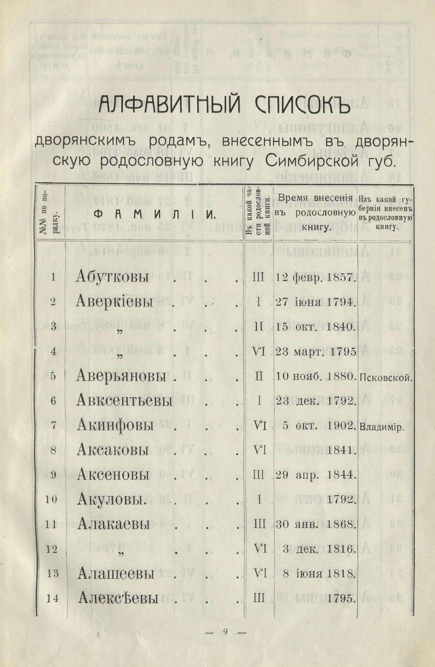 Алфавитный список дворянских родов Симбирской губернии / Источник: Поливанов В. Н. Материалы к истории симбирского дворянства. 1781-1909 / / — Симбирск, 1909