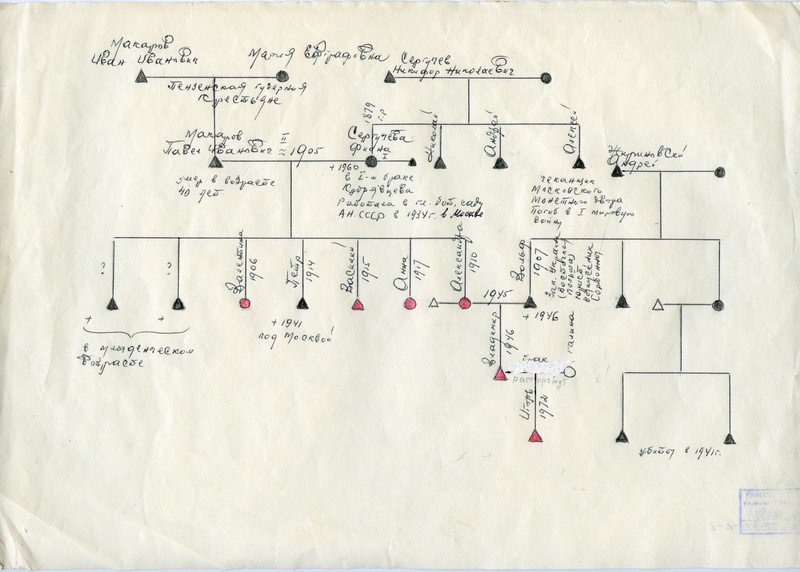 Родословная семьи Владимира Вольфовича Жириновского / Источник: Государственный центральный музей современной истории России