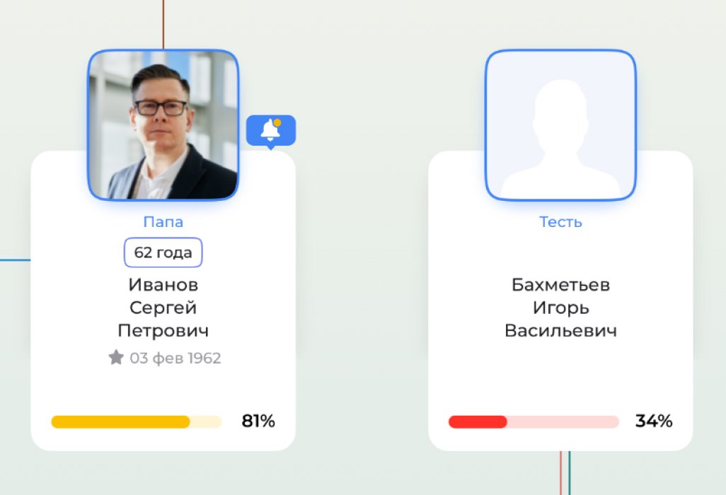 Карточки персон с разными процентами объема внесенных данных в древе Famiry