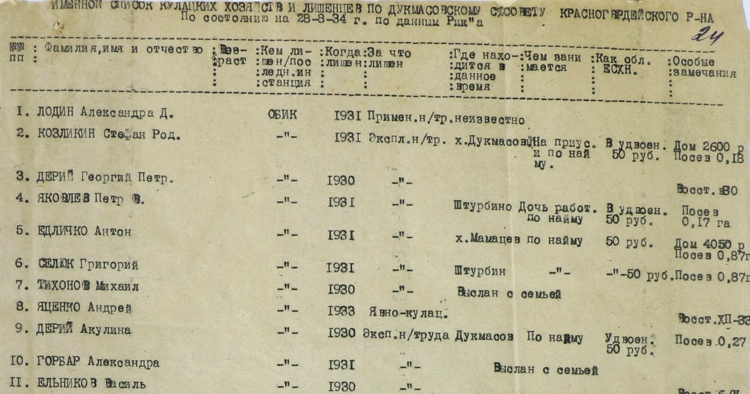 Список кулацких хозяйств и лишенцев по Дукмасовскому сельсовету Красногвардейского района Адыгейской АО. 1934 г. / Источник: НАРА, ф. Р-1, оп. 4а, д. 160