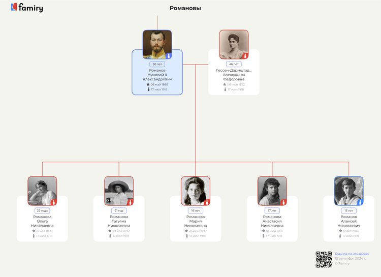Фрагмент древа семьи Николая II