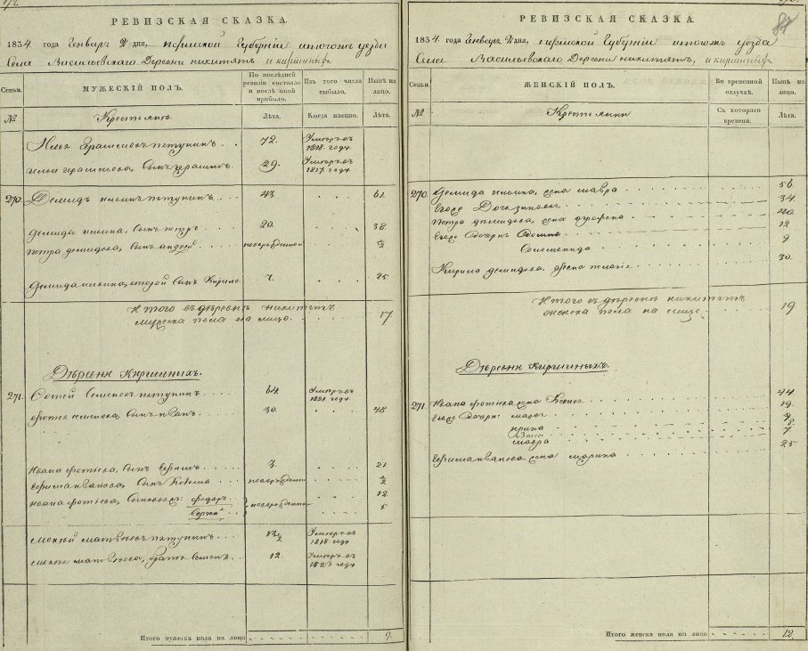 Фрагмент ревизской сказки / Источник: ГАПК Ф.111. Оп.1. Д.1686. Л.87-88