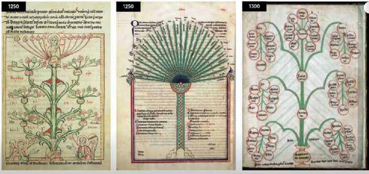Деревья добродетелей и пороков. Средневековая Европа