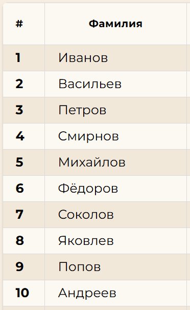 Топ-10 фамилий жителей Санкт-Петербурга по справочнику "Весь Петербург" (1910 год) / источник: metrics.tilda.ws