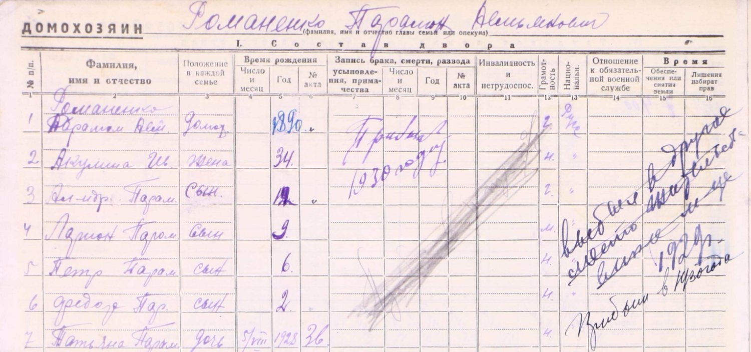 Состав семьи Романенко Парамона Демьяновича с указанием времени прибытия в село и убытия в Похозяйственной книге Новотроицкого сельсовета Саргатского района Сибирского края. 1928 г. / Источник: ИАОО, ф. Р-1247, оп. 1, д. 1