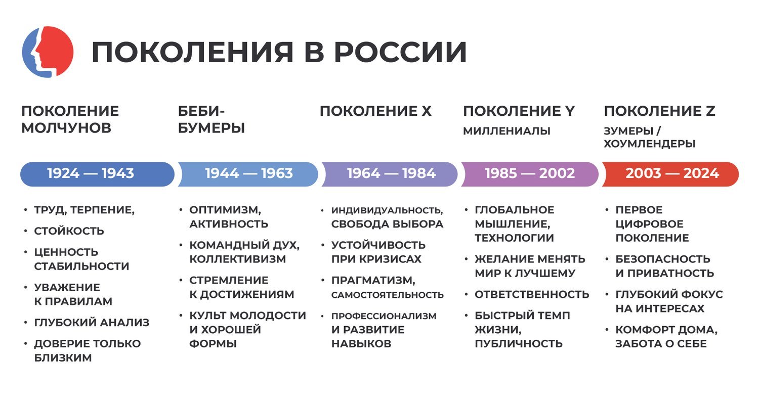 Поколения в России / Источник: famiry.ru