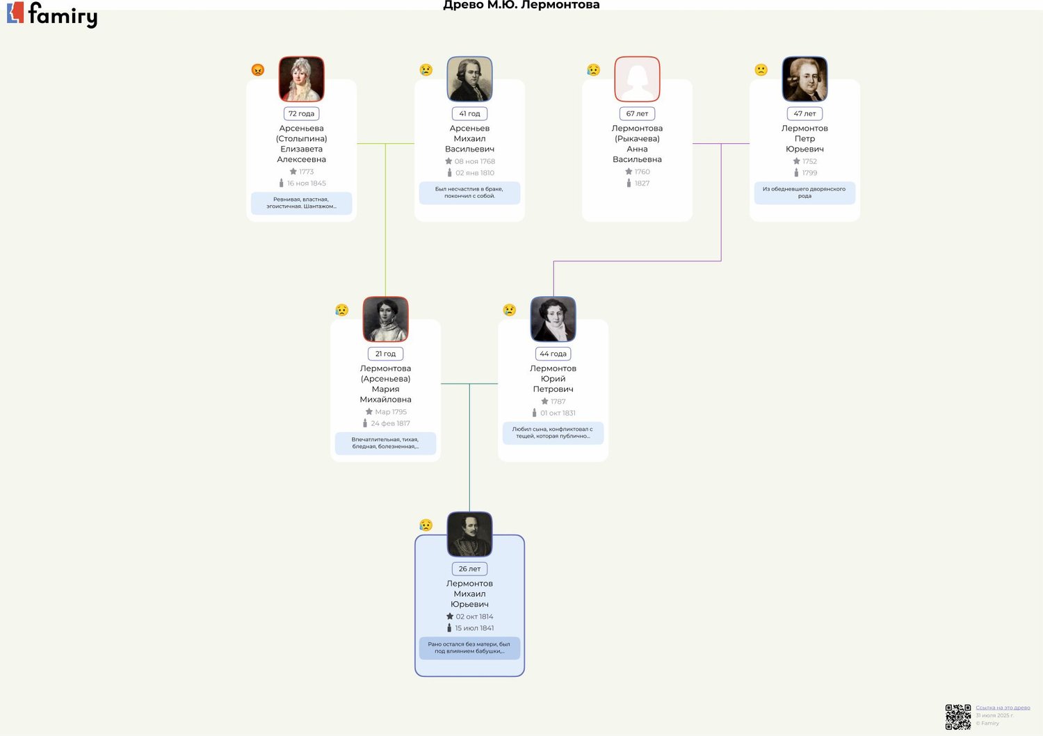 Генограмма семьи Лермонтовых-Арсеньевых, показывающая передающиеся из поколения в поколение депрессивные настроения в семье